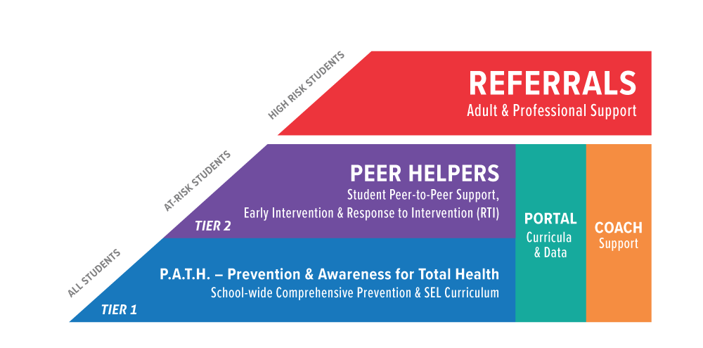 Peer Helpers Program – ThriveWay LLC